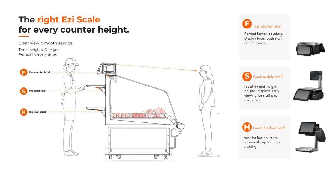 Ezi Scale counter height guide showing Model F on a top counter, Model S on a mid shelf and Model H on a hip-level shelf of a deli display case