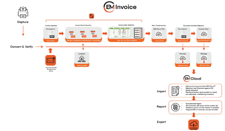EM Invoicing six-step automated invoice processing workflow from scanner to EM Cloud inventory update