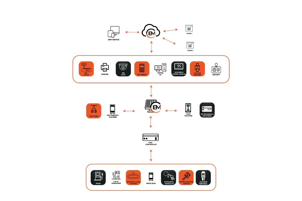 EM Forecourt connected site diagram showing fuel dispensers, POS terminals, tank gauges, price boards and EM Cloud back office linked in one system